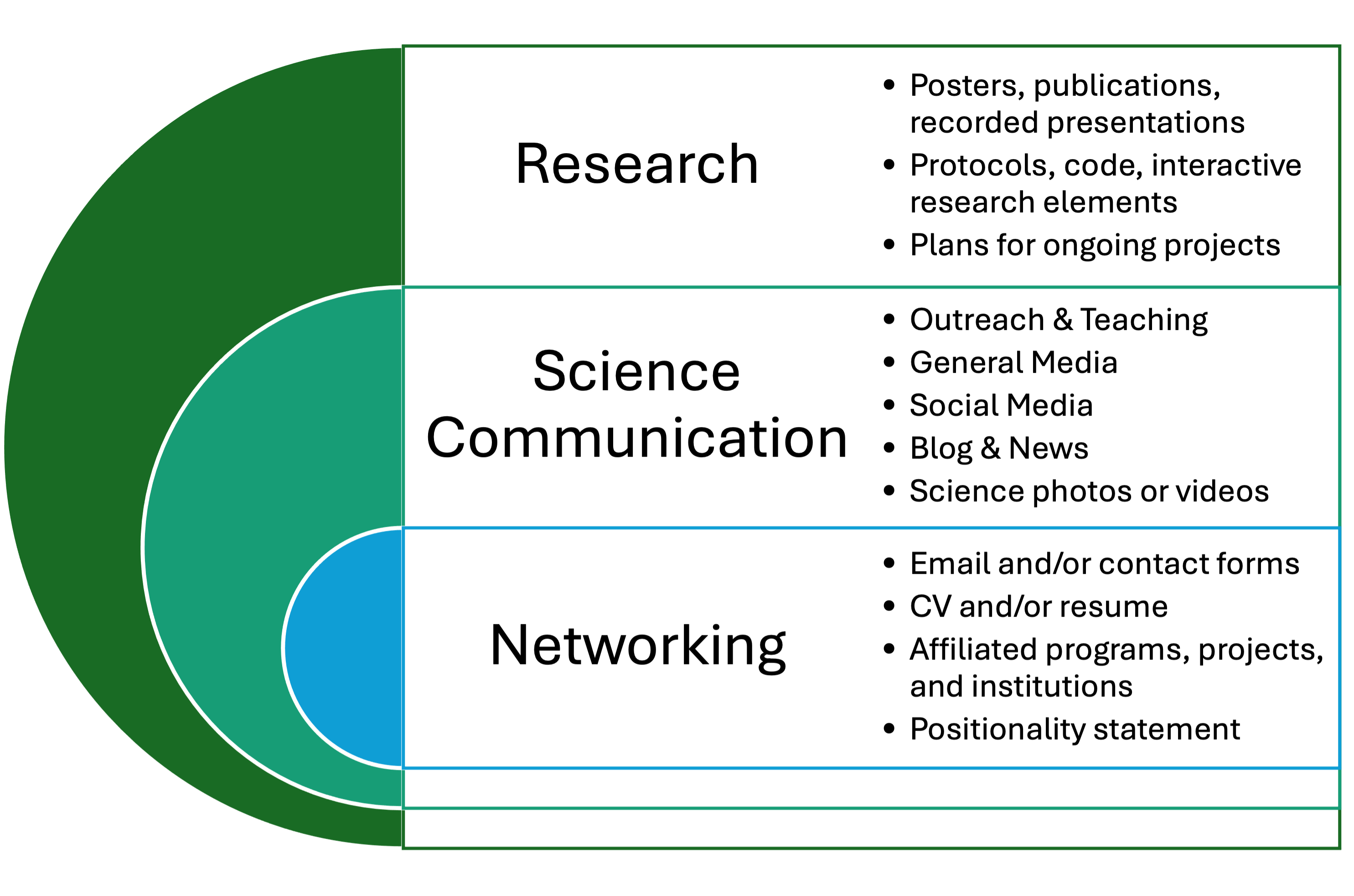 Academic website content has three main categories: Research, Science Communication, and Networking